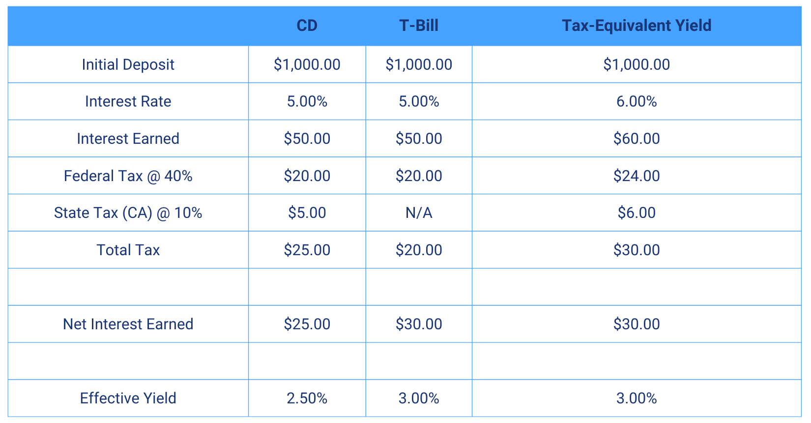 How T-Bills are taxed?